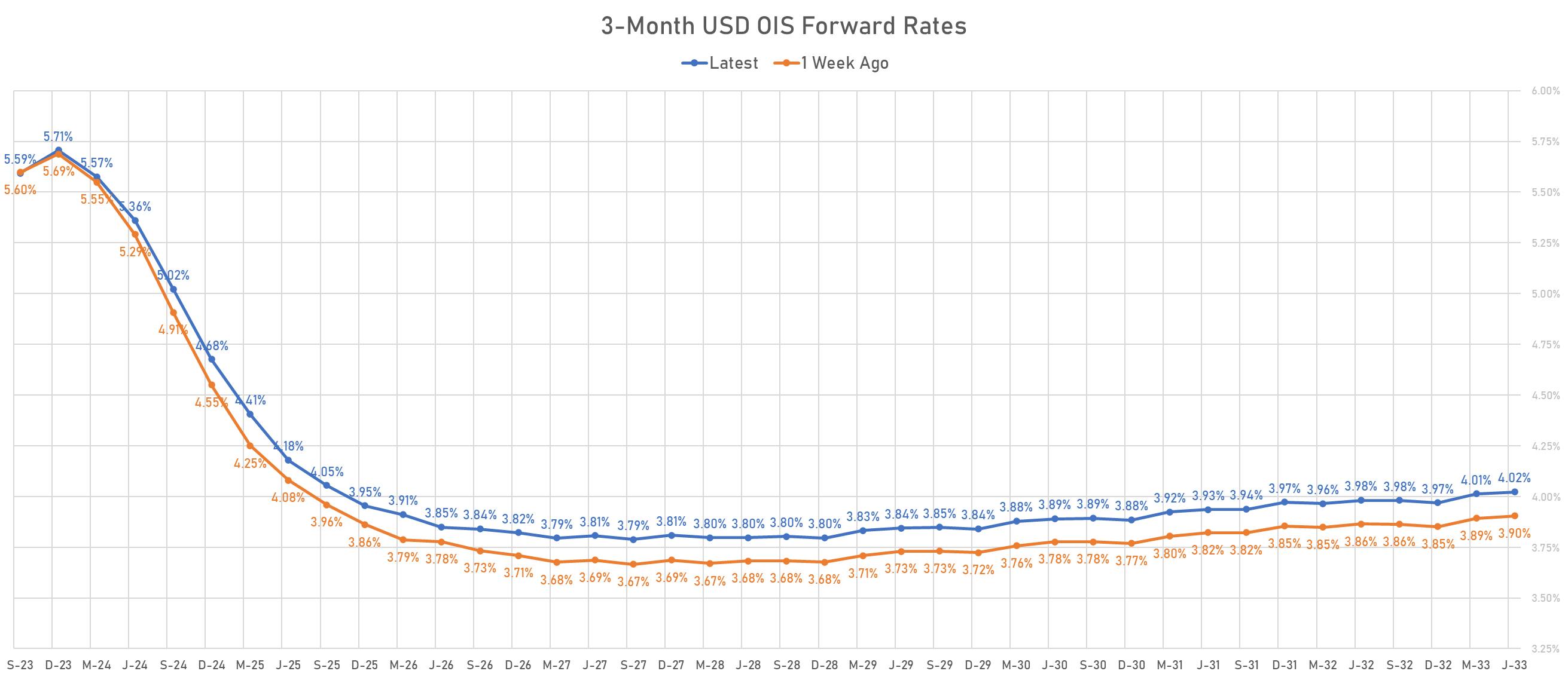 3M USD OIS Forward Rates | Sources: phipost.com, Refinitiv data