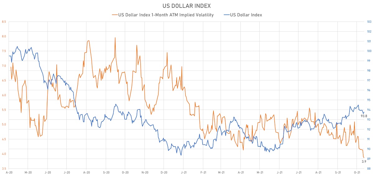 US Dollar Index & DX 1-Month ATM IV | Sources: ϕpost, Refinitiv data