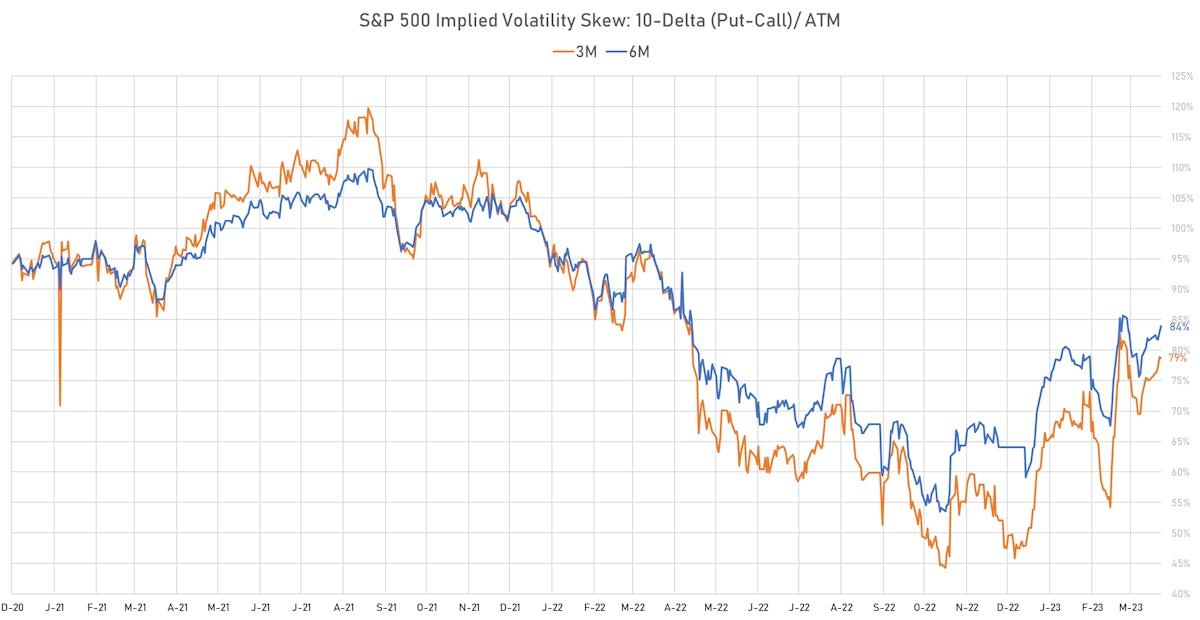 S&P 500 10-Delta Implied Volatility Skew | Sources: phipost.com, Refinitiv data