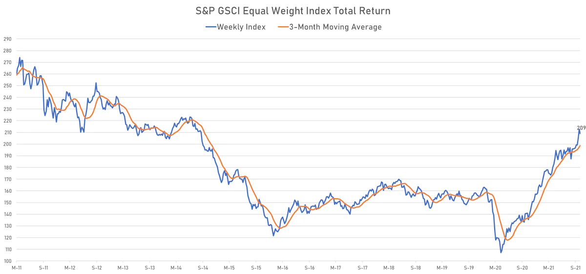 S&P GSCI Equal Weighted Total Return Index | Sources: ϕpost, Refinitiv data