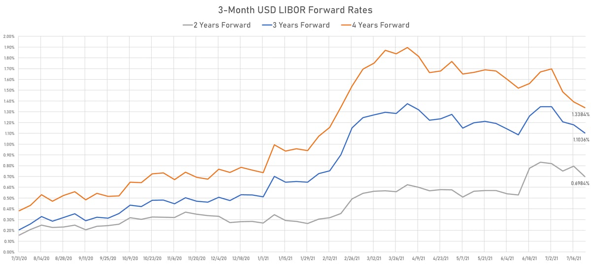 3-month USD LIBOR Forward Rates Derived From The Swap Zero Curve | Sources: ϕpost, Refinitiv data