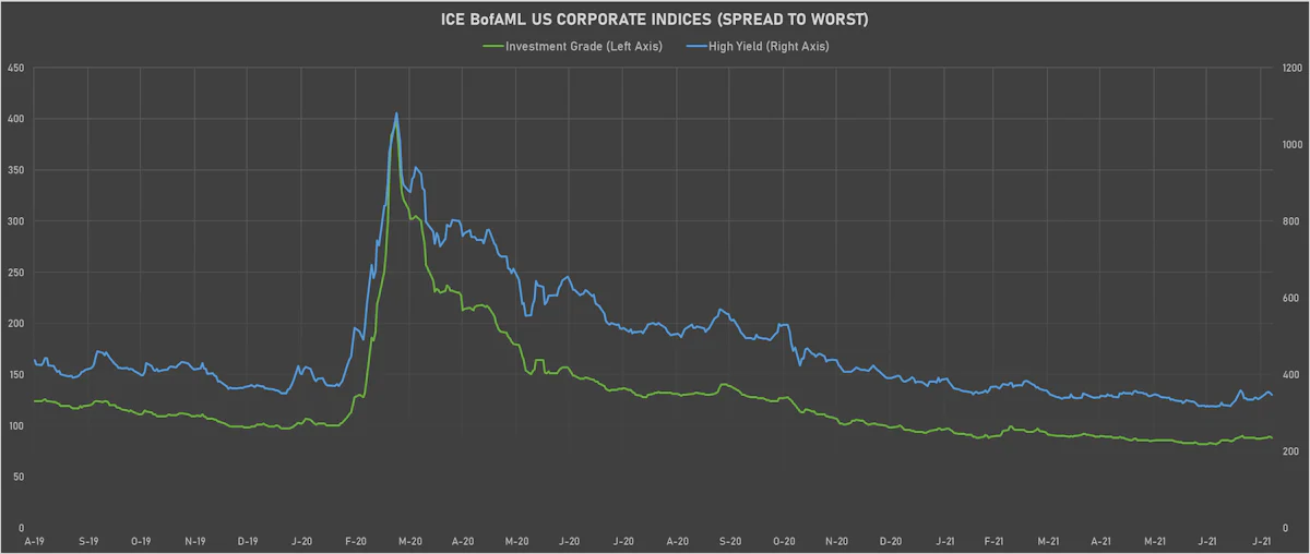 ICE BofAML US Corporate STW IG &HY | Sources: ϕpost, Refinitiv data