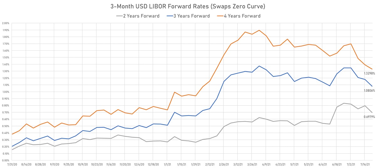 3M LIBOR Forward Rates | Sources: ϕpost, Refinitiv data