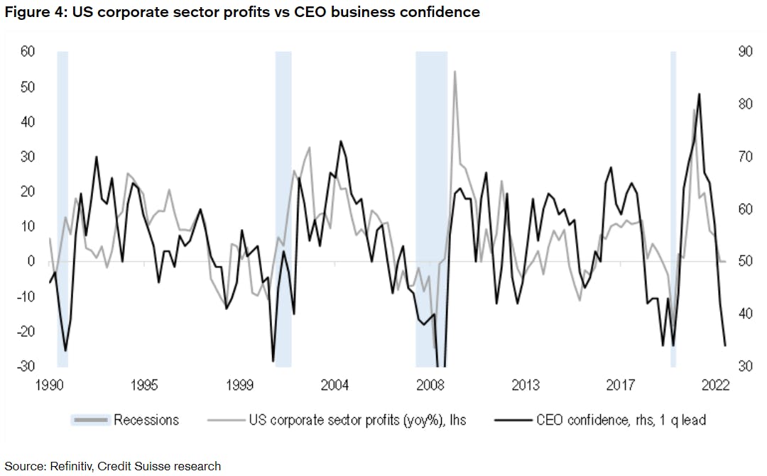 US CEOs Business Confidence vs corporate profits growth | Source: Credit Suisse