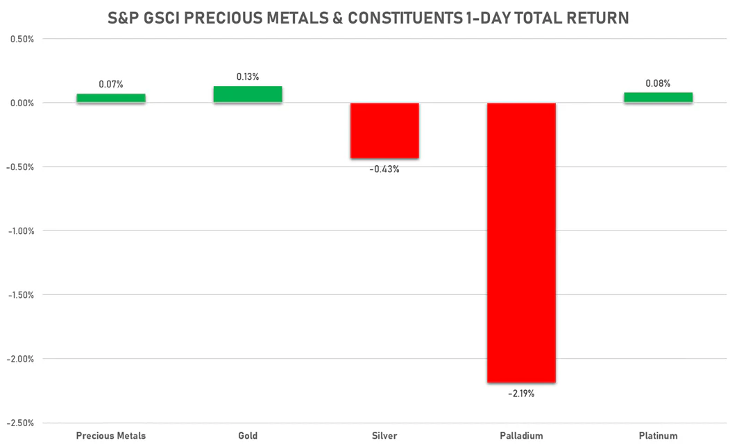 GSCI Precious Metals | Sources: ϕpost, FactSet data
