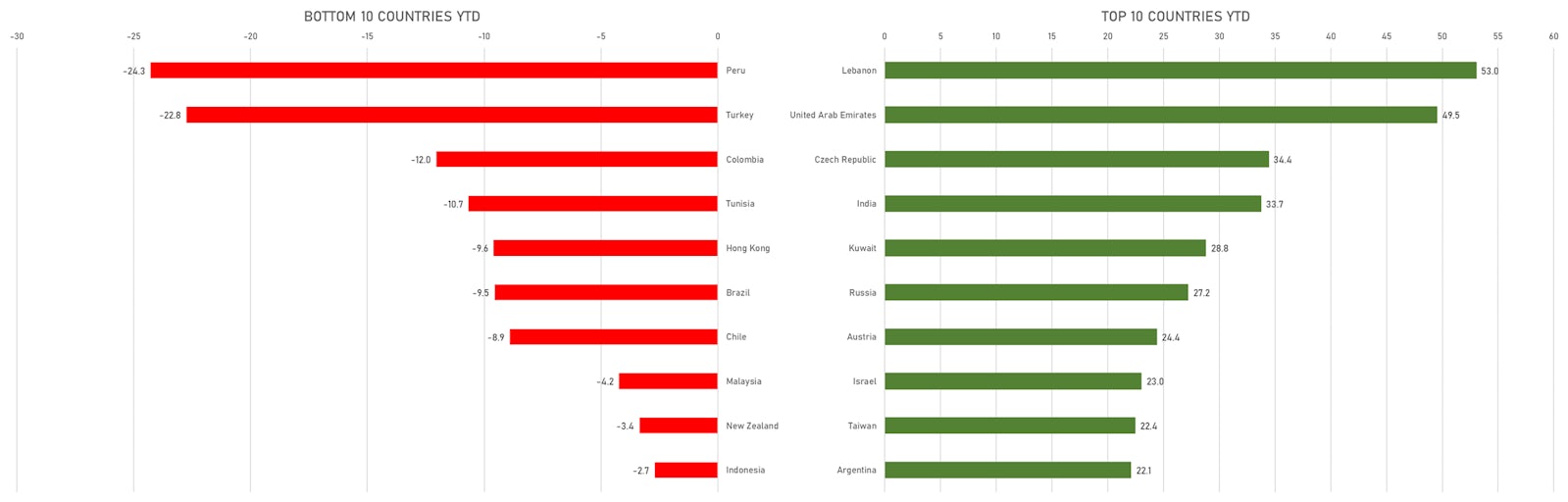 Top / Bottom YTD Performers Among FactSet Country Indices | Sources: ϕpost, FactSet data
