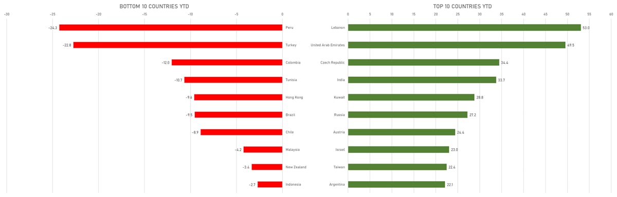 Top / Bottom YTD Performers Among FactSet Country Indices | Sources: ϕpost, FactSet data