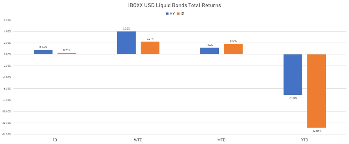 iBOXX USD Liquid Credit Total Returns | Sources: ϕpost, Refinitiv data