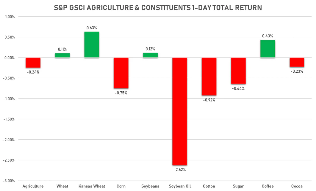 GSCI Agriculture | Sources: ϕpost, FactSet data
