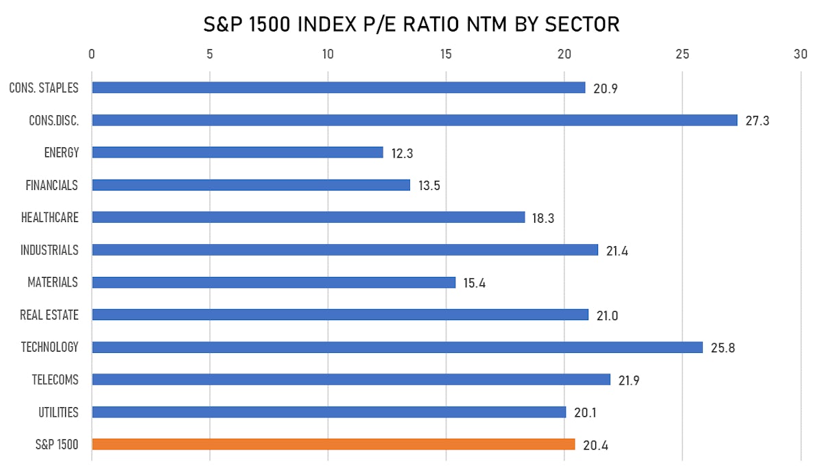 S&P 1500 Forward P/E Ratio By Sector | Sources: ϕpost, FactSet data