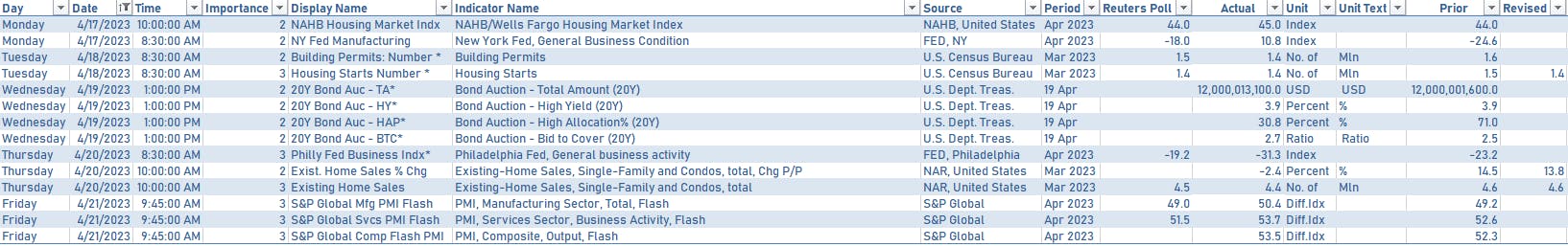 US economic data over the past week | Sources: phipost.com, Refinitiv data