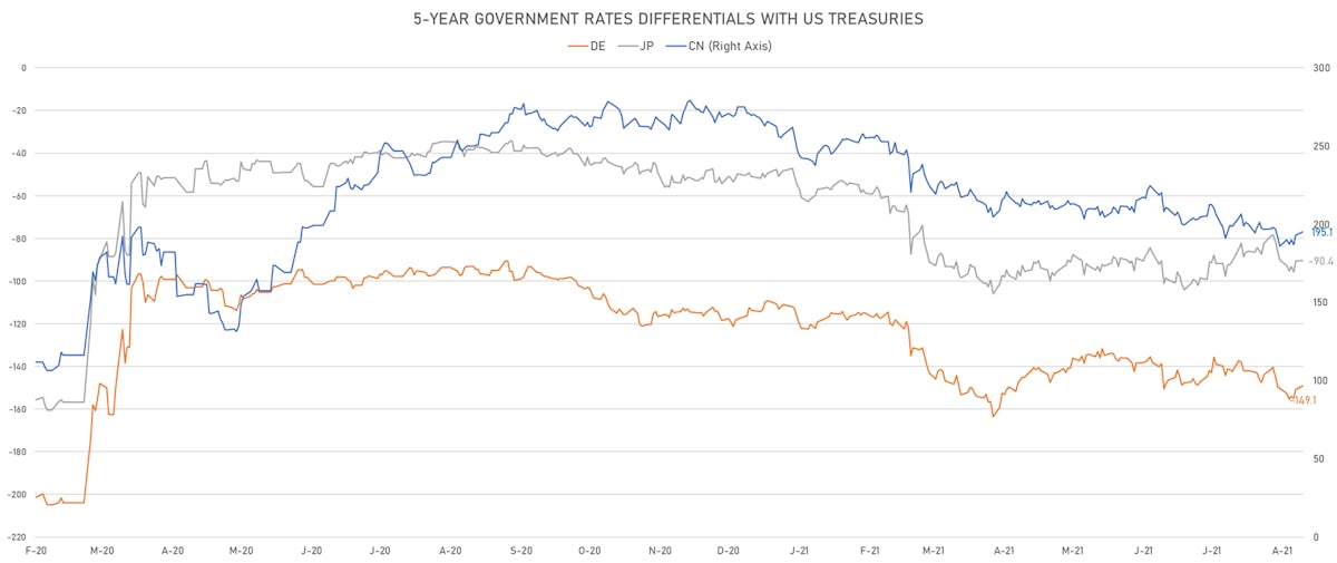 US CN DE JP 5Y Rates Differentials | Sources: ϕpost, Refinitiv 
