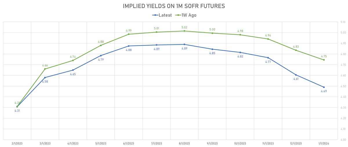 1M SOFR Futures Implied Yields | Sources: ϕpost, Refinitiv data