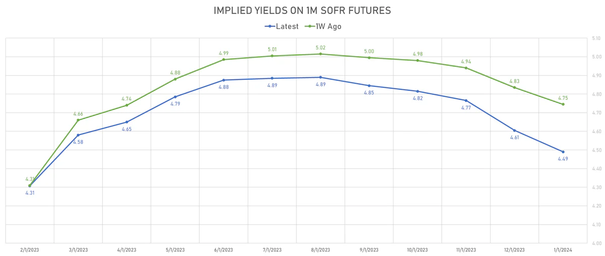 1M SOFR Futures Implied Yields | Sources: ϕpost, Refinitiv data