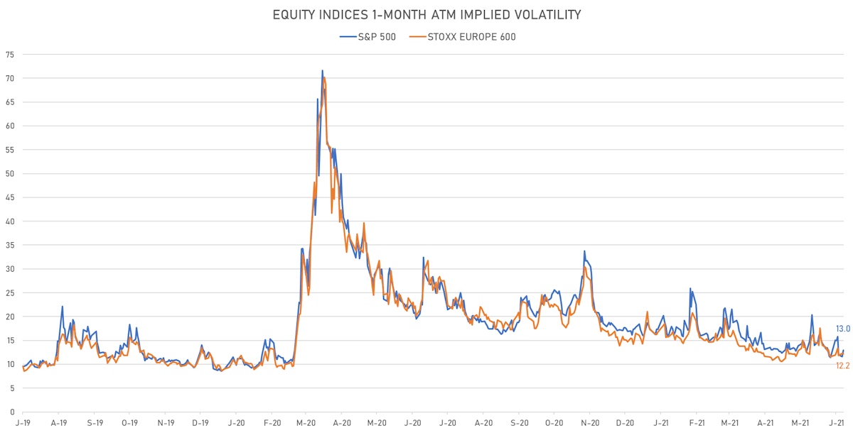 S&P 500 vs Stoxx 600 ATM Implied Volatility | Sources: ϕpost, Refinitiv data