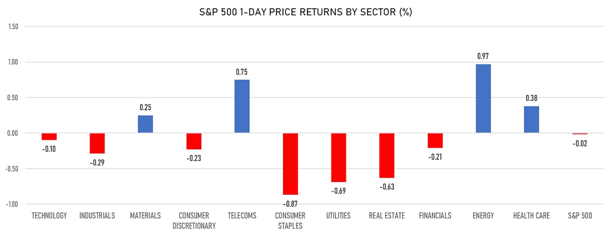 S&P 500 Daily Performance By Sector | Sources: ϕpost, Refinitiv data