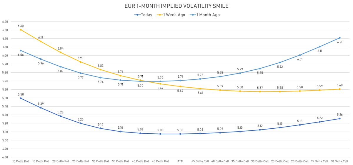 EURO Implied Vols Smile | Sources: ϕpost, Refinitiv data