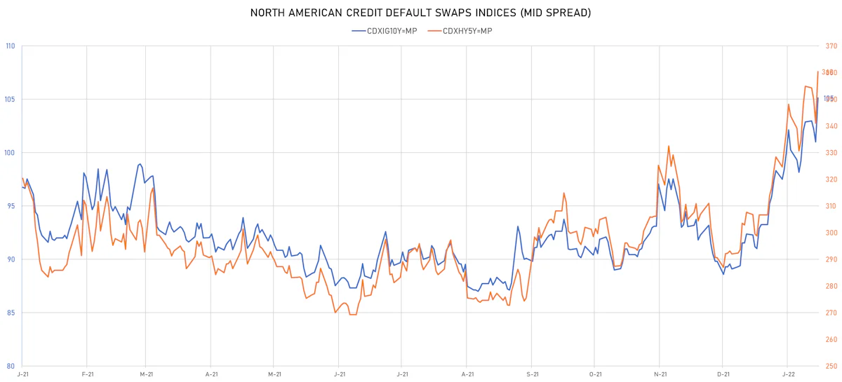CDX NA IG & HY Credit Indices Mid Spreads | Sources: ϕpost, Refinitiv data