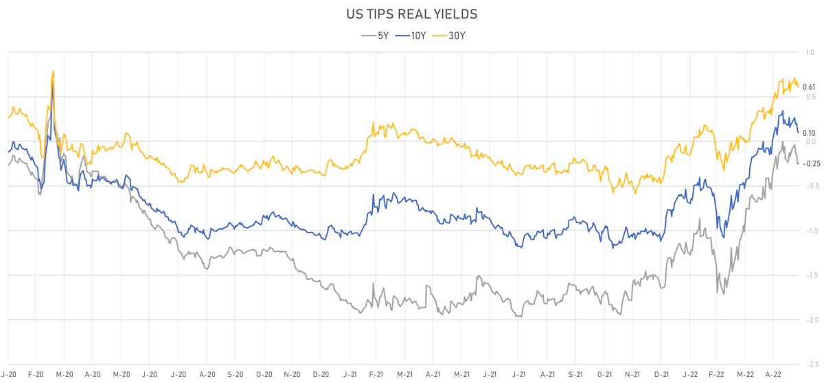 US TIPS Real Yields | Sources: ϕpost, Refinitiv data