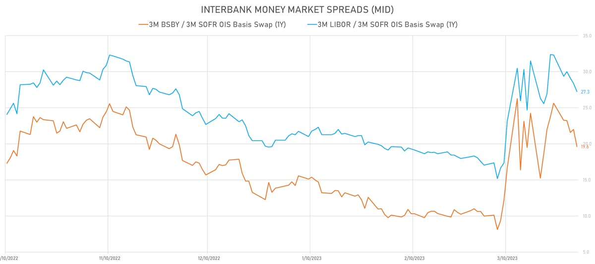 Interbank Bank Money Market Basis Swap Spreads | Sources: phipost.com, Refinitiv data