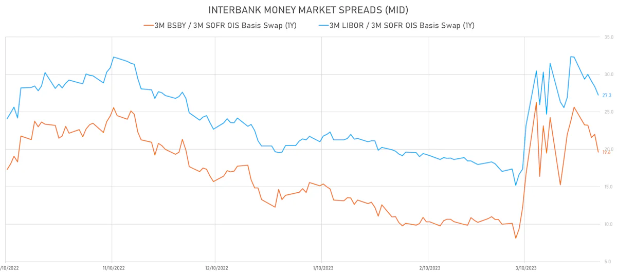 Interbank Bank Money Market Basis Swap Spreads | Sources: phipost.com, Refinitiv data
