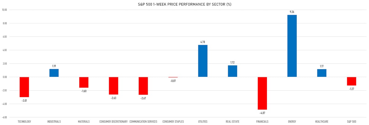 S&P 500 Performance By Sector This Week | Sources: ϕpost, Refinitiv data