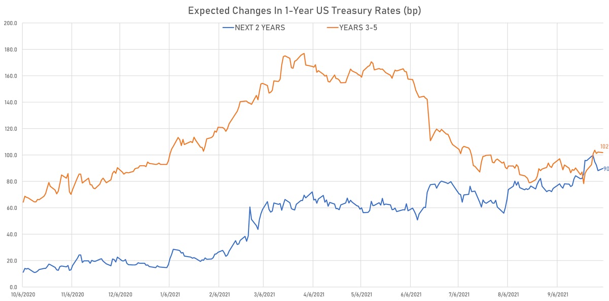 Implied Fed Hikes Derived From The 1Y US Treasury Forward Curve | Sources: ϕpost, Refinitiv data