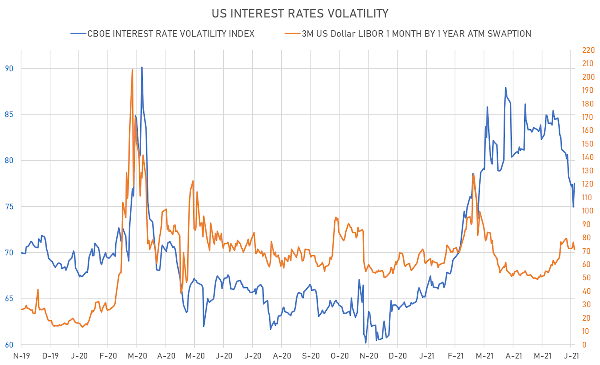 US Rates volatility | Sources: ϕpost, Refinitiv data