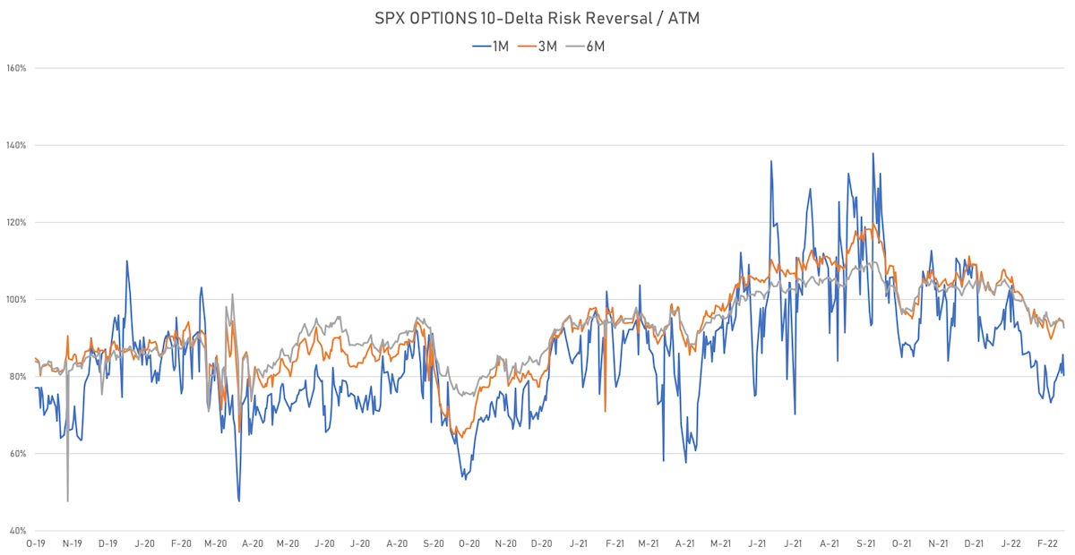 Skew In S&P 500 Options | Sources: ϕpost, Refinitiv data