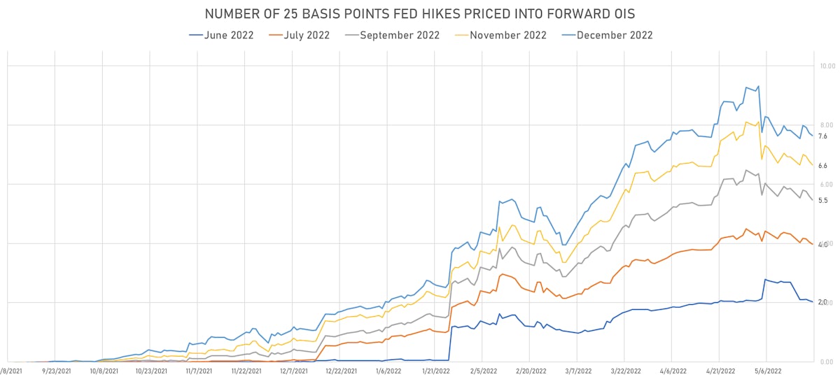 Cumulative Hikes Priced Into 1M OIS Forward Rates | Sources: ϕpost, Refinitiv data