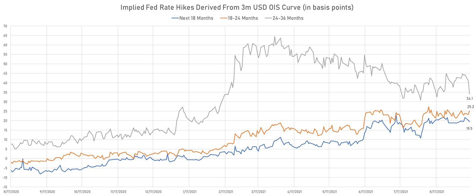 Implied Fed Hikes Derived From The 3-Month USD OIS Forward Curve | Sources: ϕpost, Refinitiv data