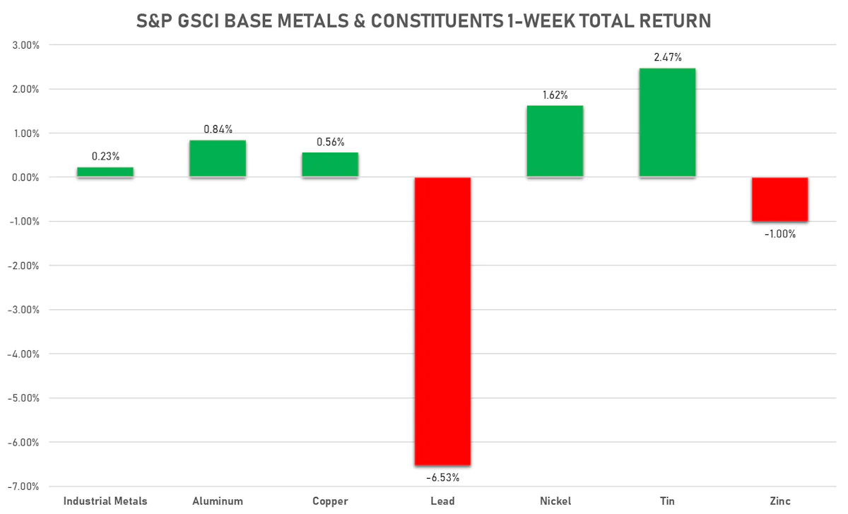 GSCI Base Metals This Week | Sources: ϕpost, FactSet data