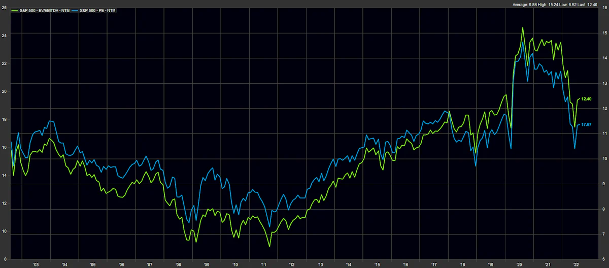 S&P 500 Historical Forward Multiples | Source: FactSet