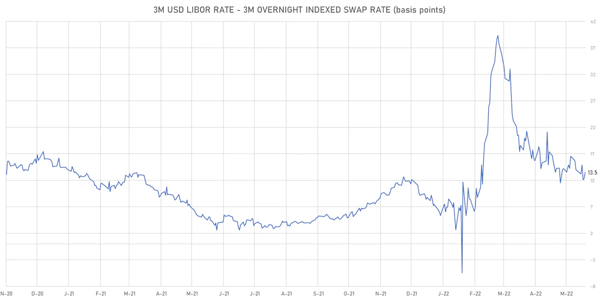 3M USD LIBOR-OIS Spot Spread | Sources: ϕpost, Refinitiv data