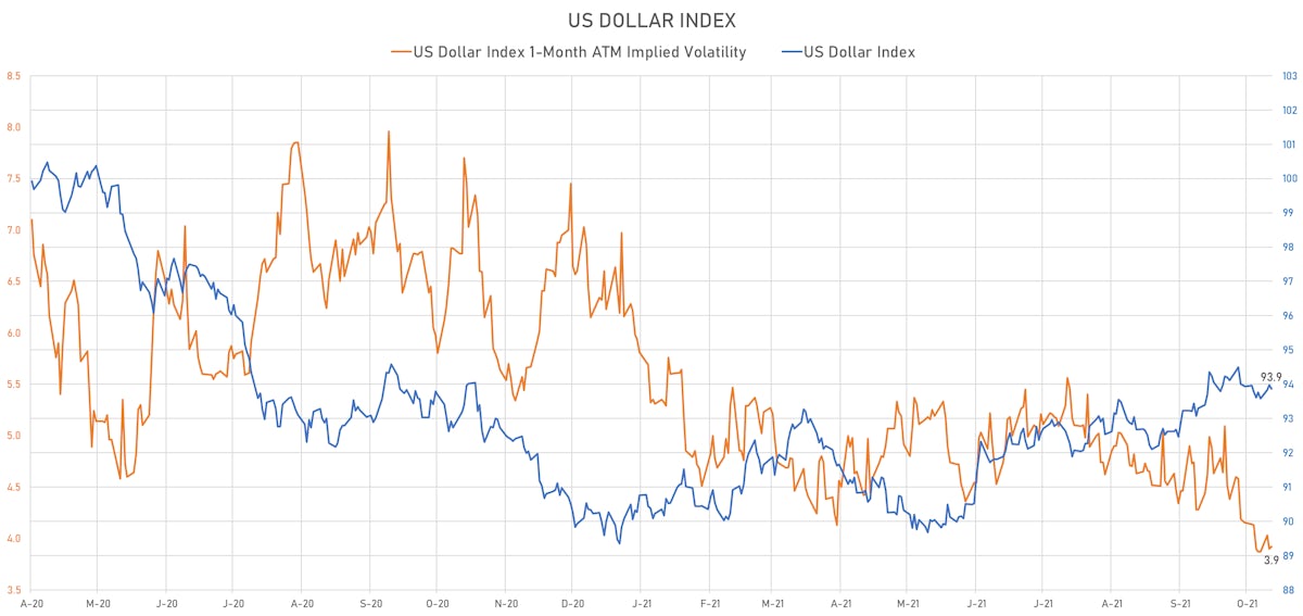 US Dollar Index & Volatility | Sources: ϕpost, Refinitiv data