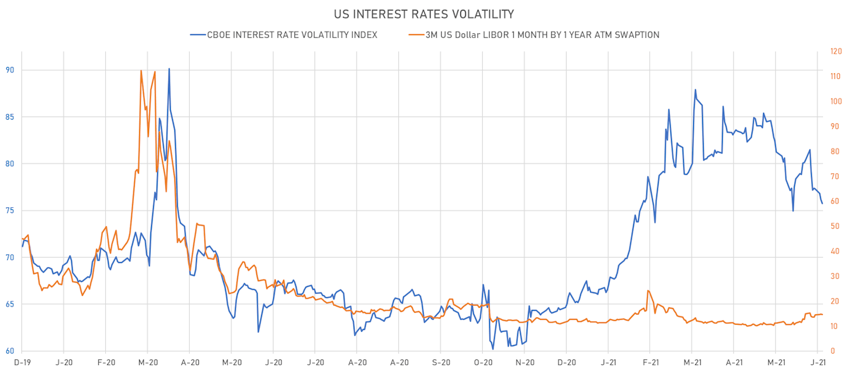 US Short-term Rates Volatility | Sources: ϕpost, Refinitiv data