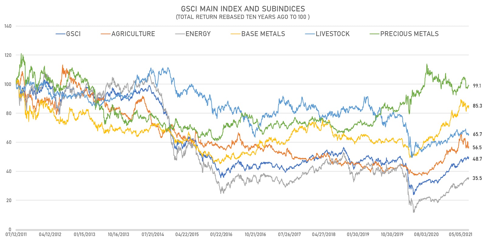 GSCI Main And Sub-Indices Over The Last 10 Years | Sources: ϕpost, FactSet data