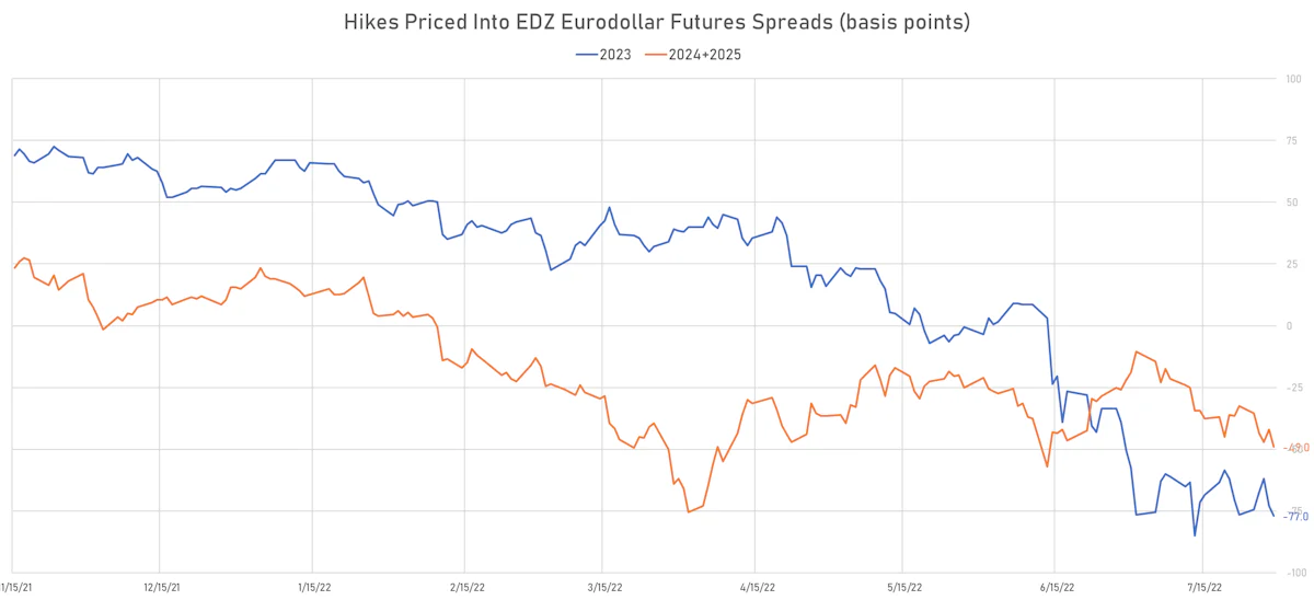 Rate Cuts Priced Into Eurodollar Futures | Sources: ϕpost, Refinitiv data