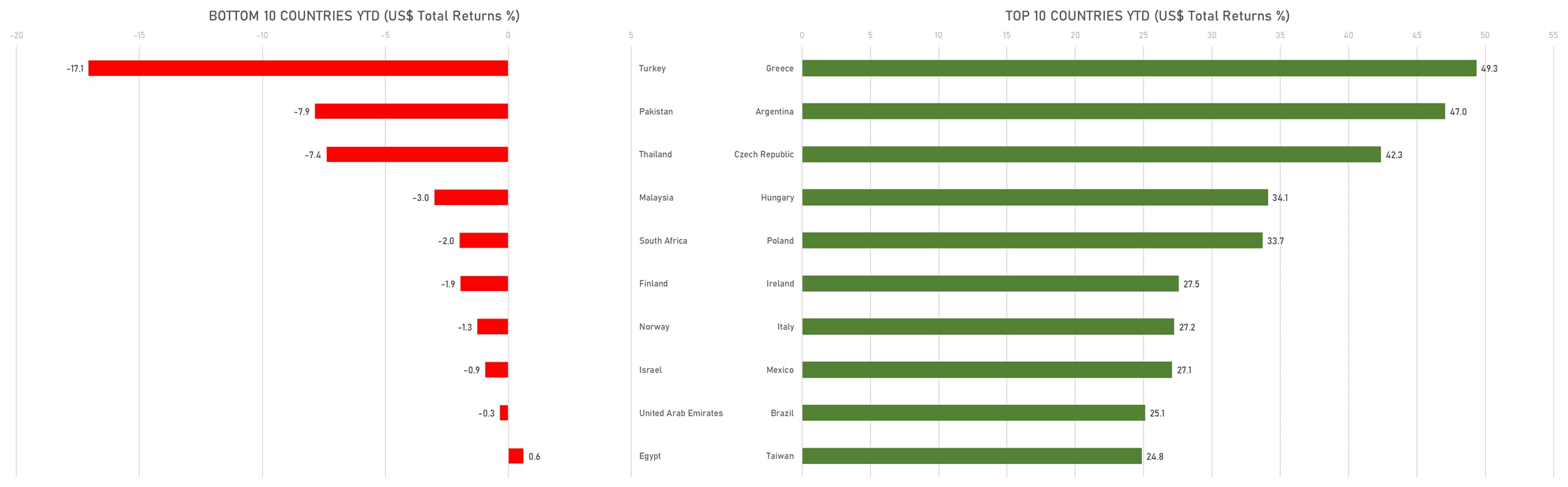 Top & Bottom performing countries YTD USD TR