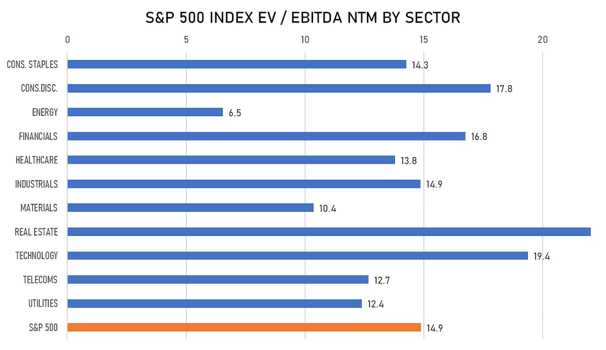 S&P 500 Forward EV/EBITDA Multiples By Sector | Sources: ϕpost, FactSet data