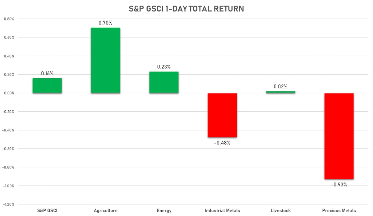 GSCI Sub Indices Today | Sources: ϕpost, FactSet data