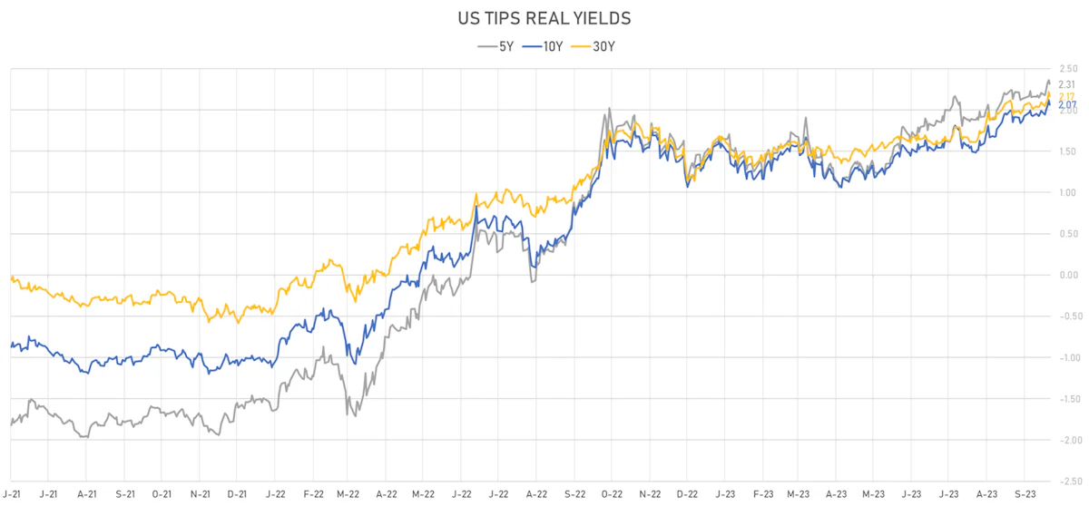 US TIPS Real Yields | Sources: phipost.com, Refinitiv data