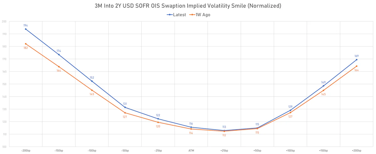 3M into 2Y USD SOFR OIS Swaption Implied Volatility Smile | Sources: phipost.com, Refinitiv data
