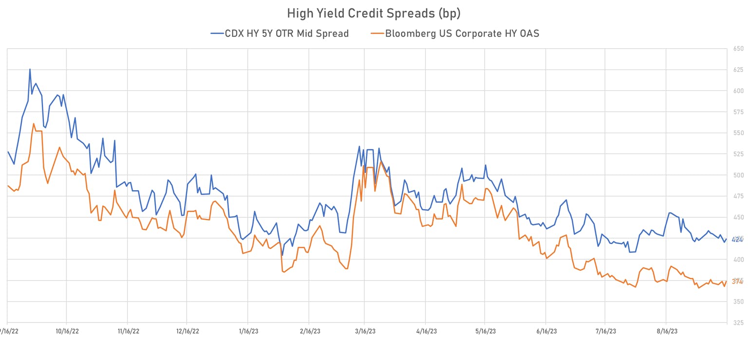 CDX and cash HY Index | Sources: phipost.com, Refinitiv data
