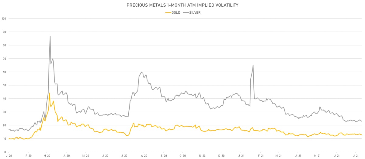 Silver, Gold 1-month ATM Implied Volatility