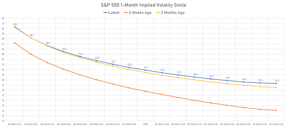 S&P 500 Implied Volatility Smile | Sources: ϕpost, Refinitiv data