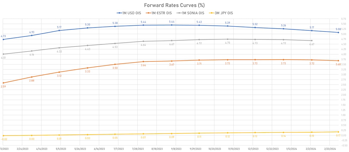 Short-Term Forward Rates Curves | Sources: phipost.com, Refinitiv data