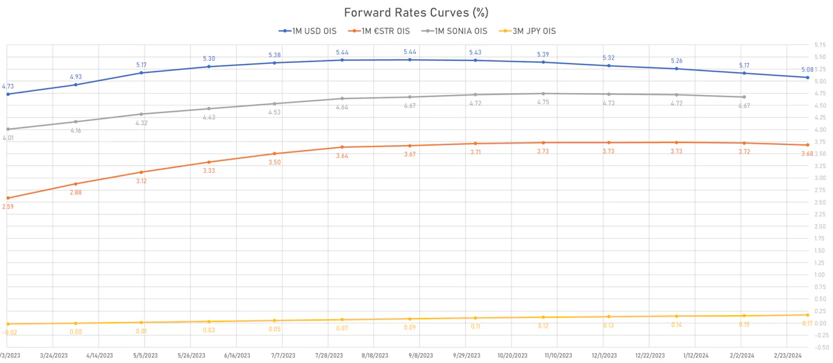 Short-Term Forward Rates Curves | Sources: phipost.com, Refinitiv data