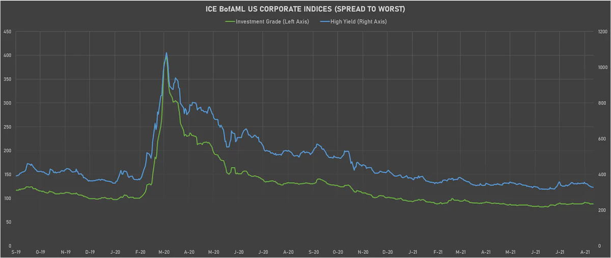 ICE BofAML US Corporate IG & HY Spreads To Worst | Sources: ϕpost, Refinitiv data