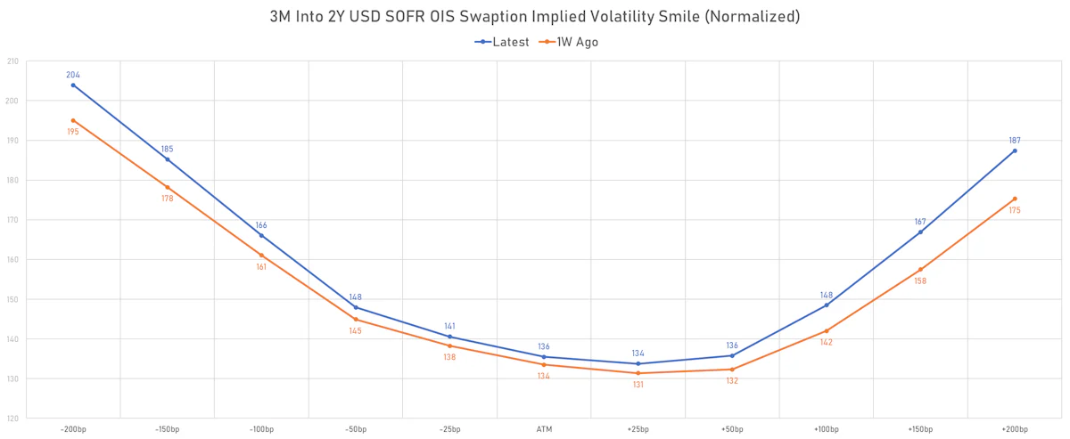 3M into 2y USD SOFR 3M OIS Swaption Implied Volatility Smile | Sources: phipost.com, Refinitiv data